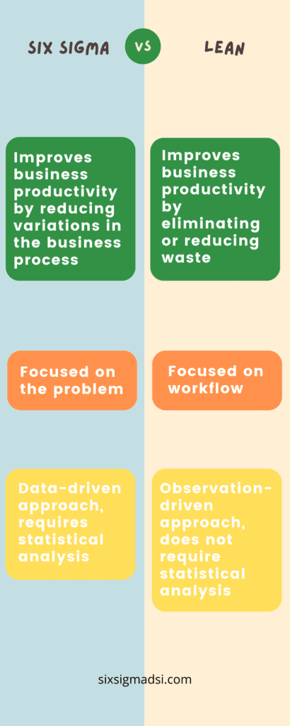 LEAN versus Six Sigma