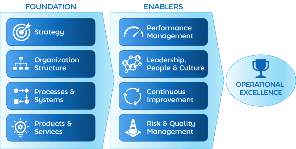 How do you define Operational Excellence?