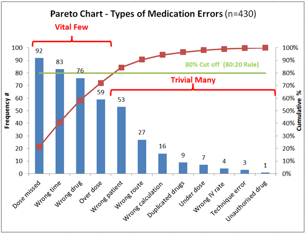 What is a Pareto diagram?