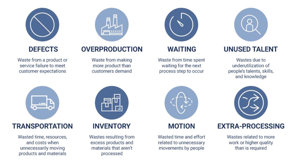 What are the 8 types of waste in Lean Six Sigma?