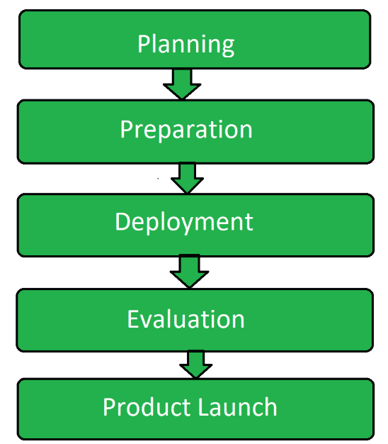 What is a Pilot Product?