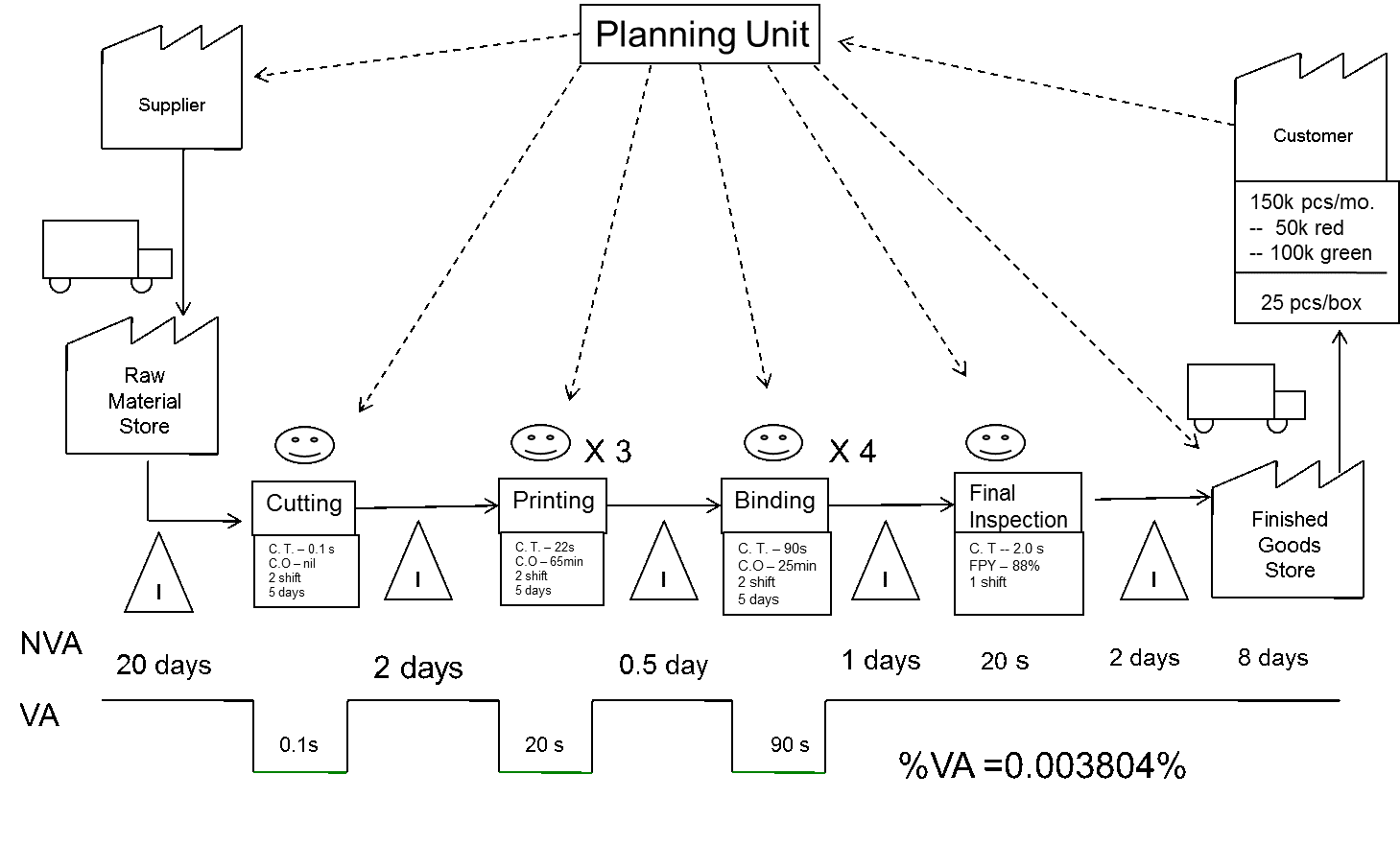Value Stream Map