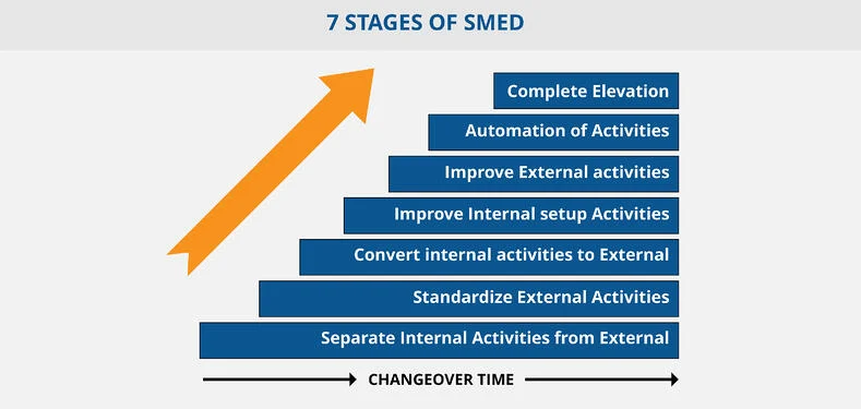 SMED Meaning