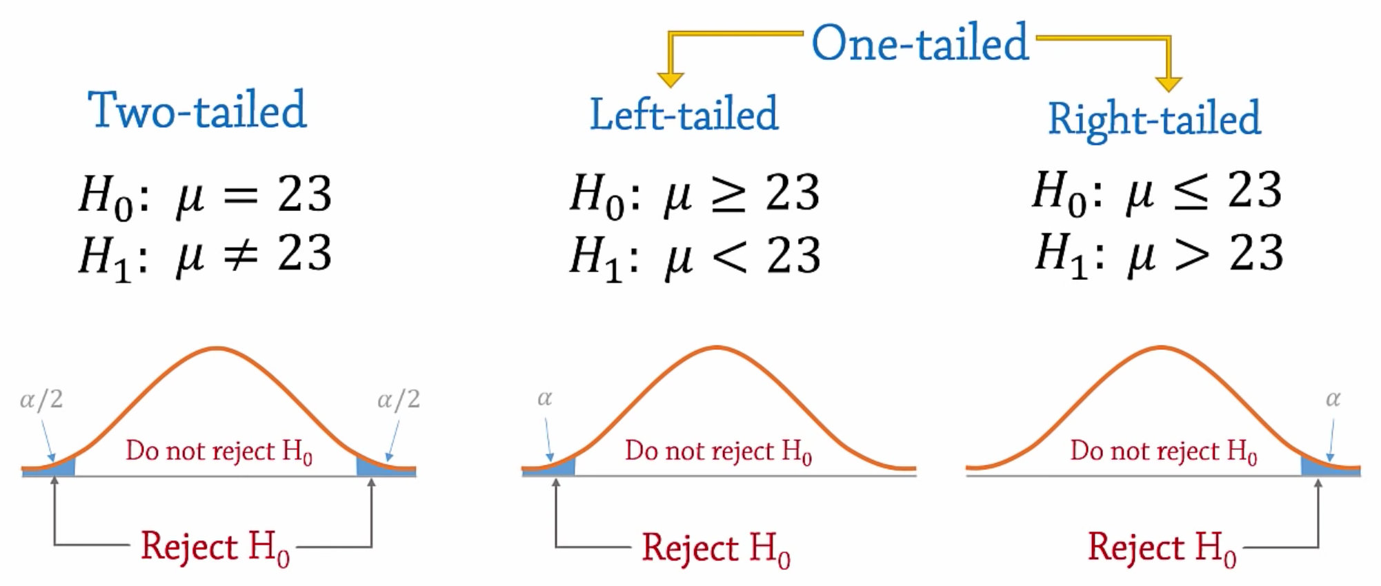 What is an example of a Statistics Hypothesis Testing Cheat Sheet?