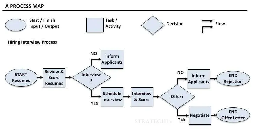What is an example of a process map using the icons?